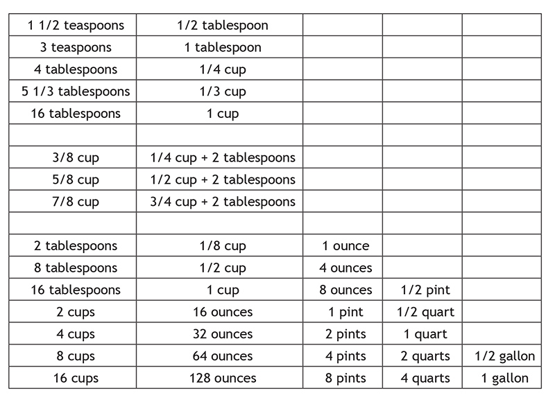 Recipes: Then & Now - Measurements/Conversions - by Douglas Carpenter