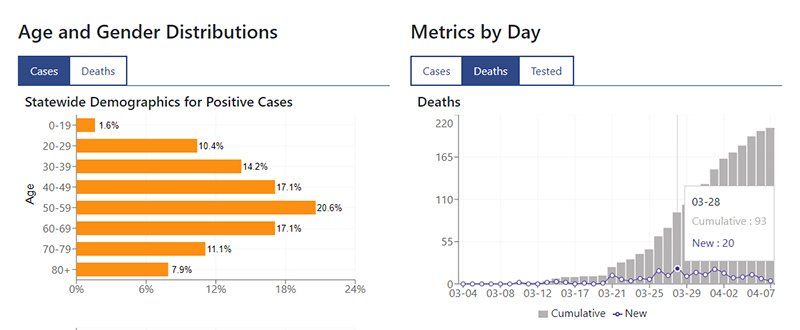 Clicking on the middle tab of the right graph shows the latest day-to-day numbers updated as past data is received.