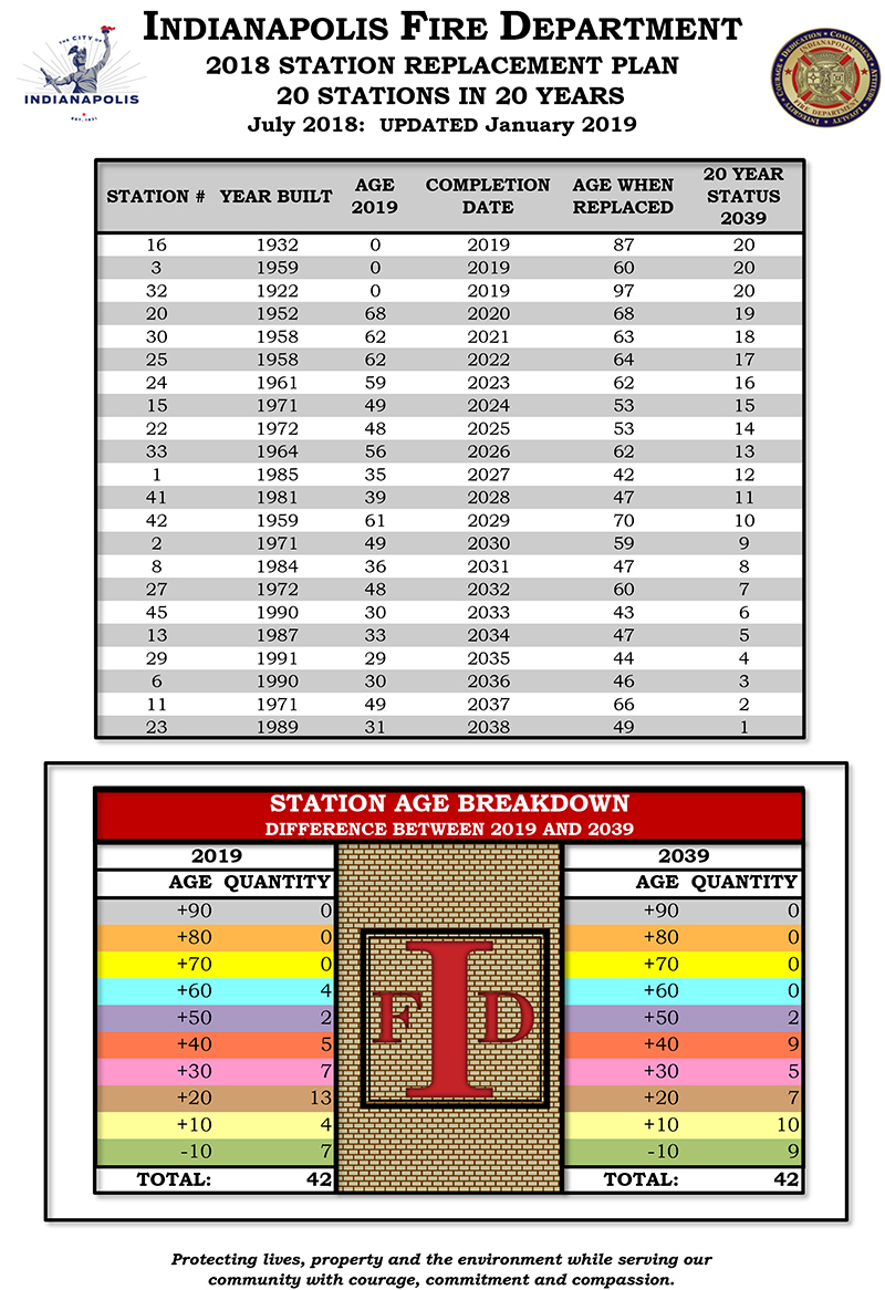 20 year station replacement plan 2019-2039